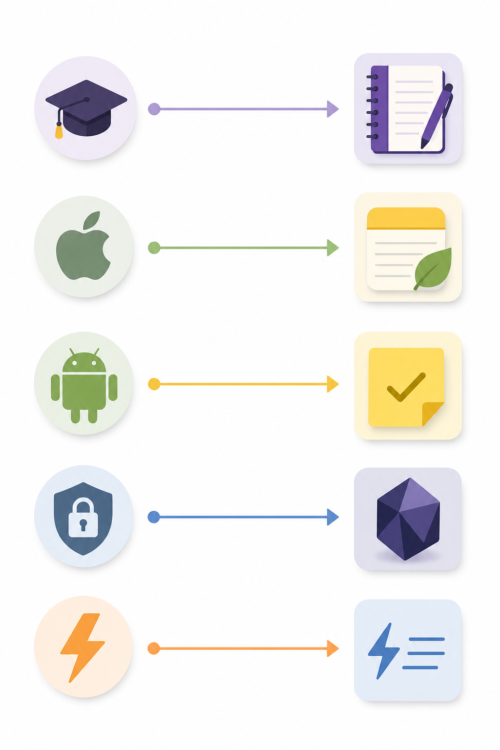 A flat vector decision flow illustration with symbolic user icons on the left (graduation cap for students, Apple symbol, Android symbol, shield for privacy, lightning for quick capture) connected by colored lines to generalized app icon symbols on the right.