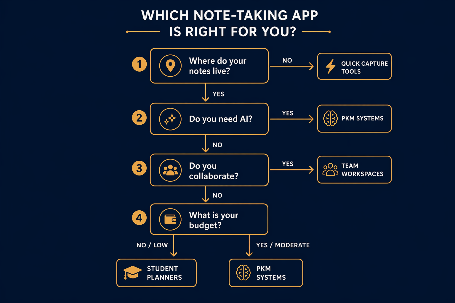 Decision-flow diagram with four vertical question nodes: Where do your notes live?, Do you need AI?, Do you collaborate?, What is your budget? connected by arrows to app category boxes.