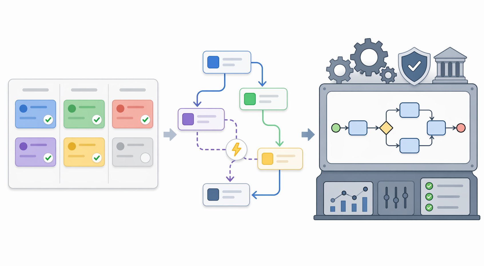 A spectrum showing project management, workflow management, and process management or BPM