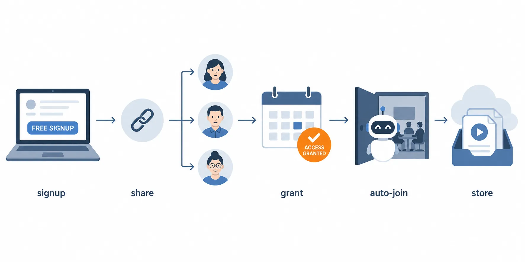 Diagram showing an AI-notetaker signup spreading through shared invitations, calendar access, automatic meeting entry, and cloud storage
