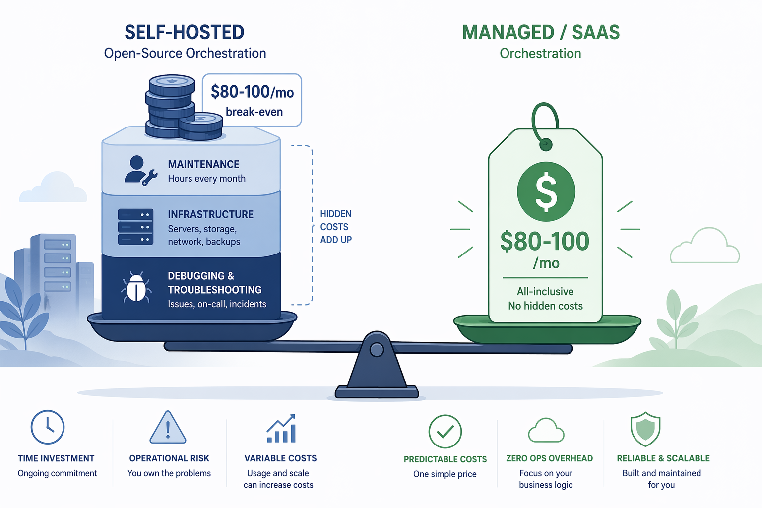 Side-by-side illustration comparing hidden self-hosted orchestration costs with a clearer managed orchestration price tag