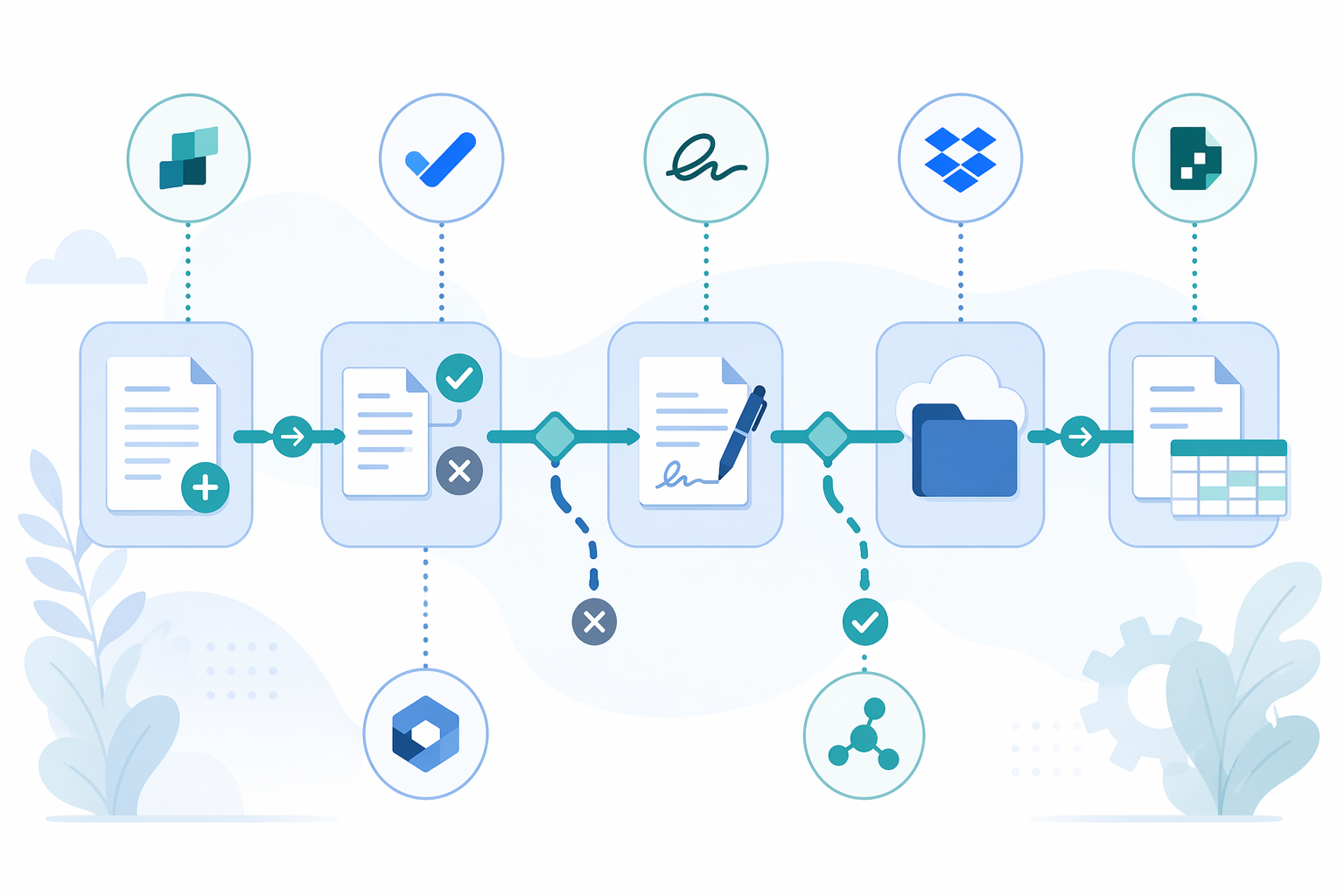 Document workflow pipeline with branching paths and six tool badges