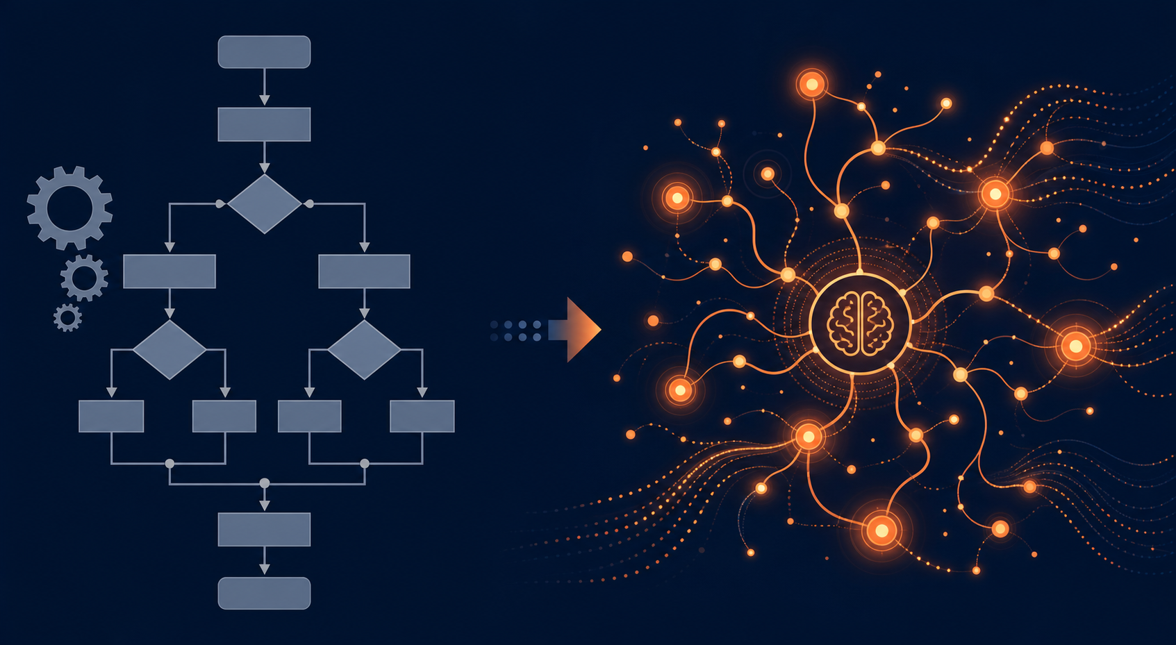 Side-by-side comparison of a rigid linear flowchart representing rule-based workflows and a fluid adaptive network representing AI-powered workflows.