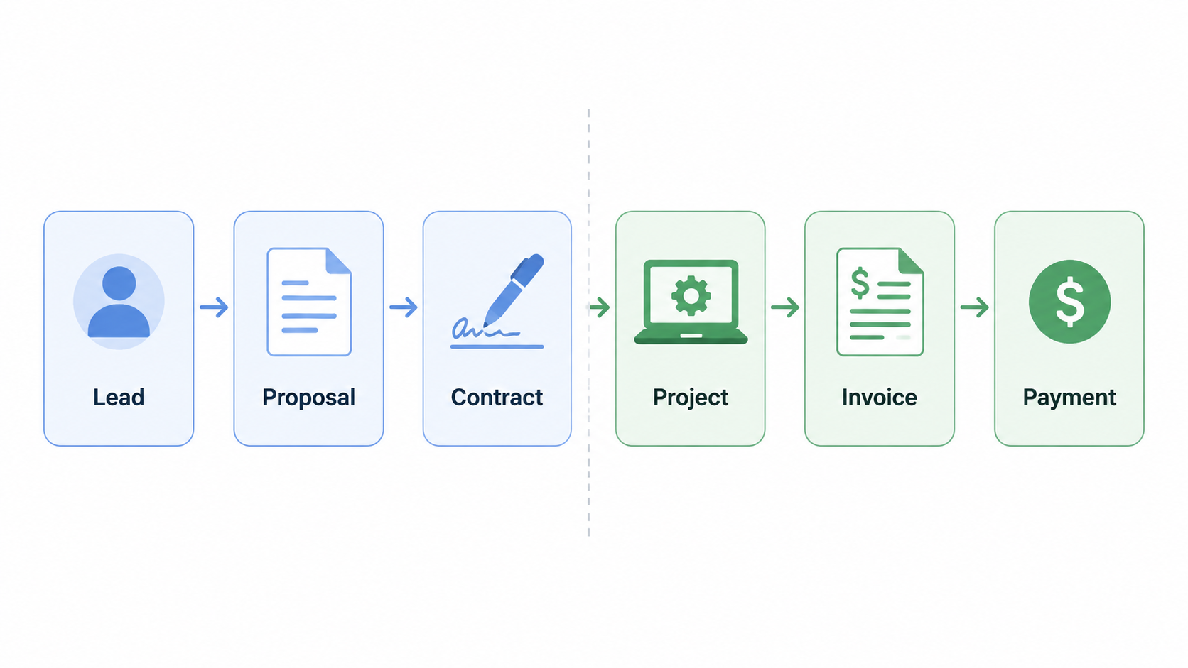 Workflow diagram showing the freelancer quote-to-cash lifecycle from lead to payment with a gap where add-on tools become necessary