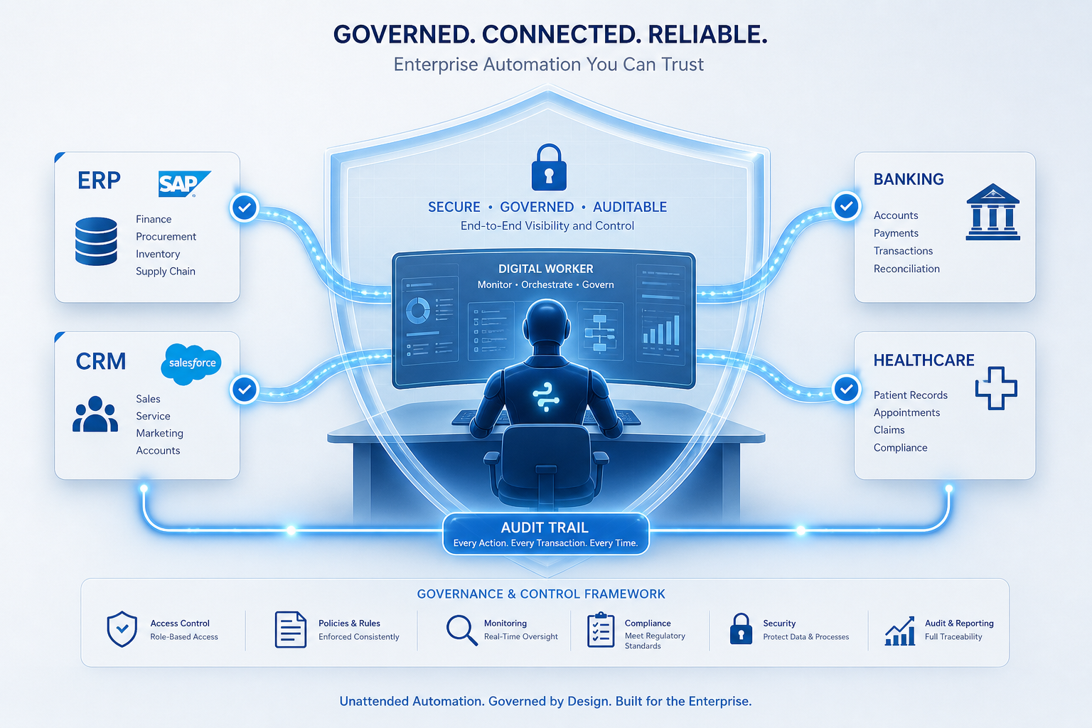 A digital worker silhouette at a virtual desk overseeing flowing data pipelines connecting enterprise system icons, with a translucent blue security shield and glowing audit trail.