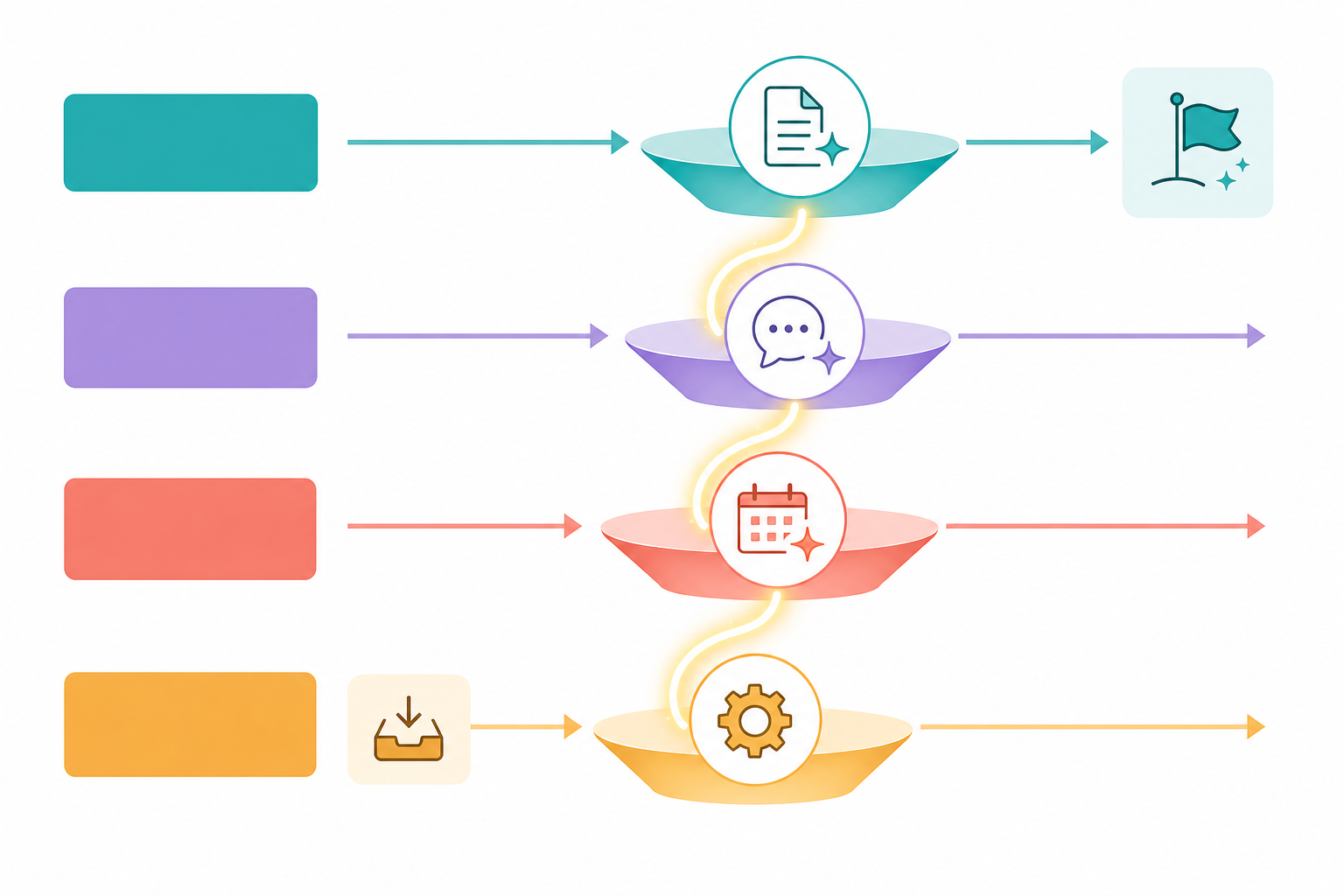 A flat vector workflow diagram with four small colored layer bars on the left and a curved glowing pathway flowing through content, communication, scheduling, and completion icons with arrow connectors, illustrating how an AI productivity workflow moves across the stack layers.