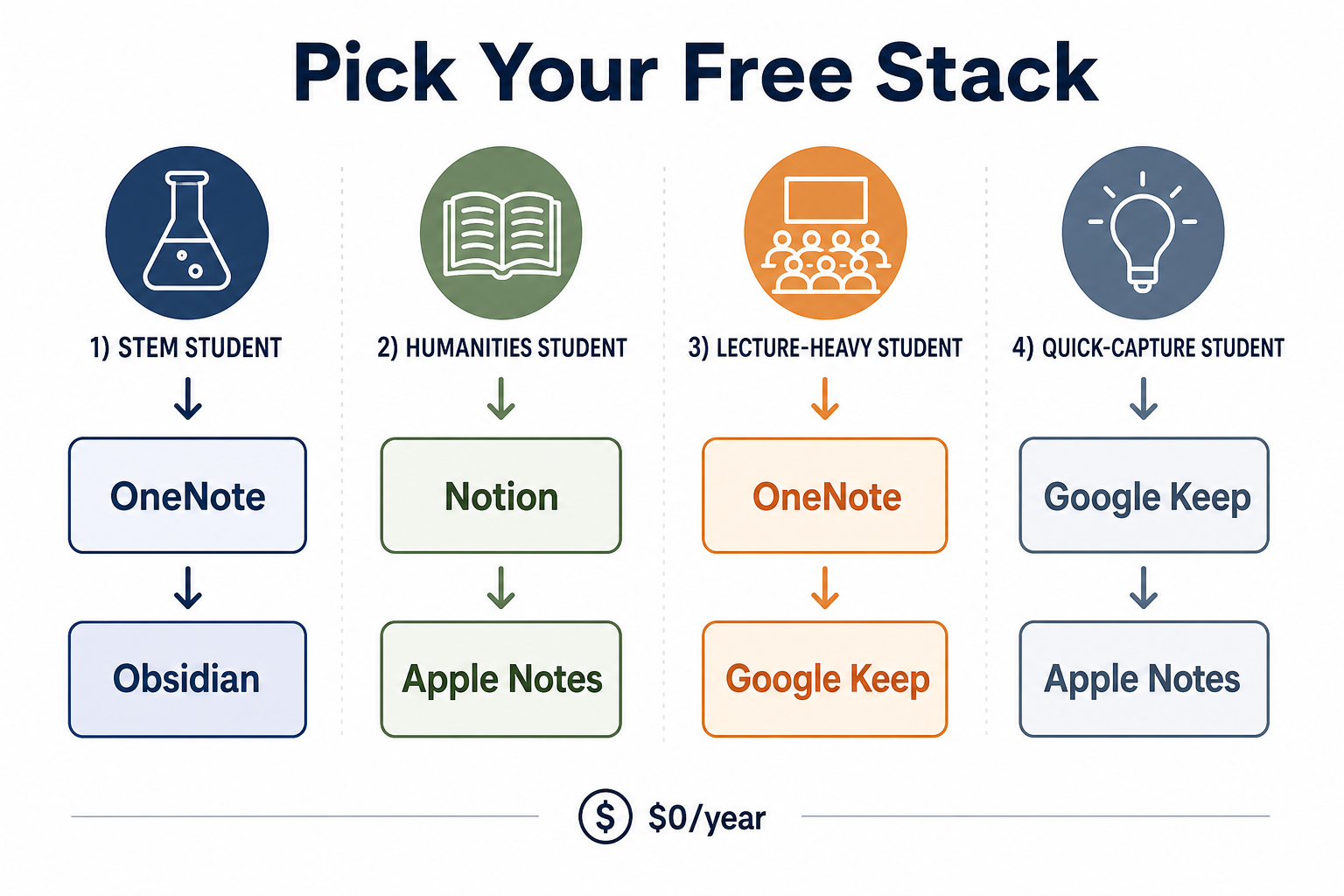 A decision flowchart titled 'Pick Your Free Stack' with four student profile icons: a beaker for STEM, an open book for humanities, a lecture hall for lecture-heavy, and a lightbulb for quick-capture. Below each, app name labels connected by arrows showing recommended combinations.