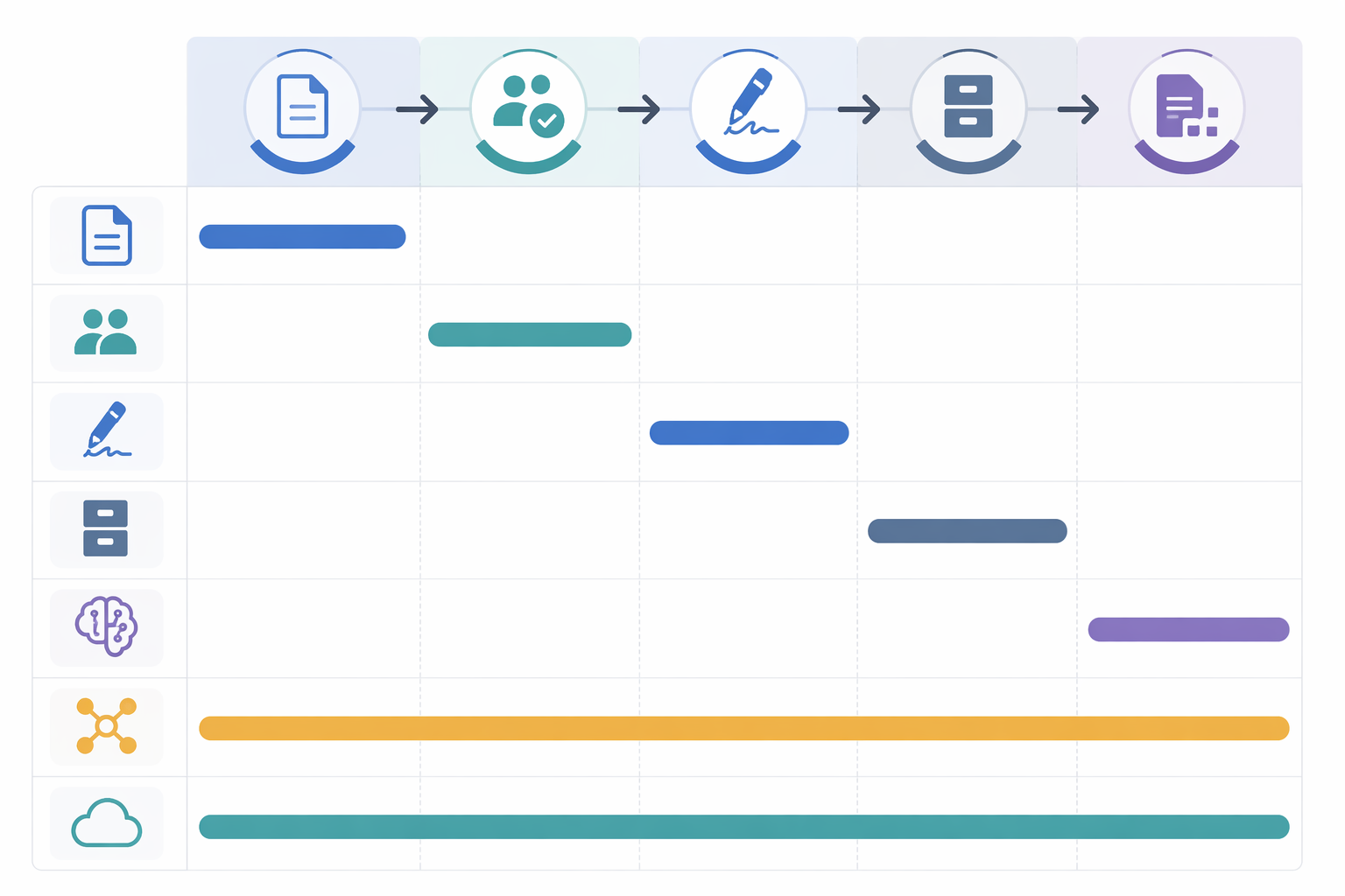 Comparison matrix showing six tools mapped across document workflow stages