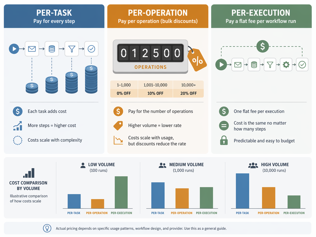 Comparison of per-task, per-operation, and per-execution workflow automation billing models